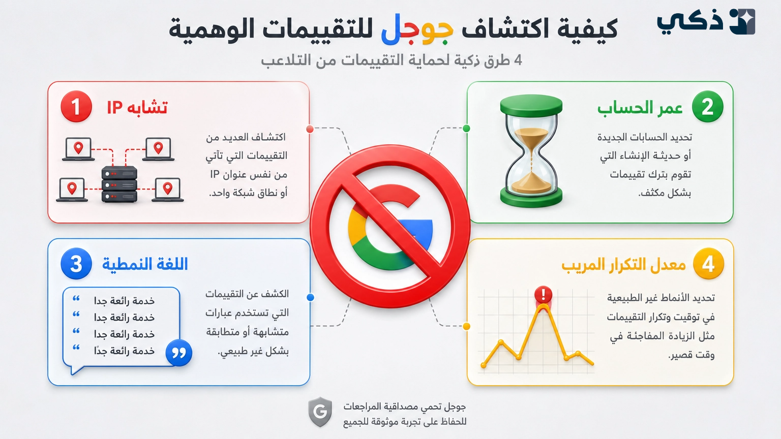 تحاول بعض المنشآت شراء تقييمات وهمية، لكن خوارزمية قوقل 2026 أصبحت خارقة في الكشف والتمييز. إليك كيفية عمل نظام الكشف: