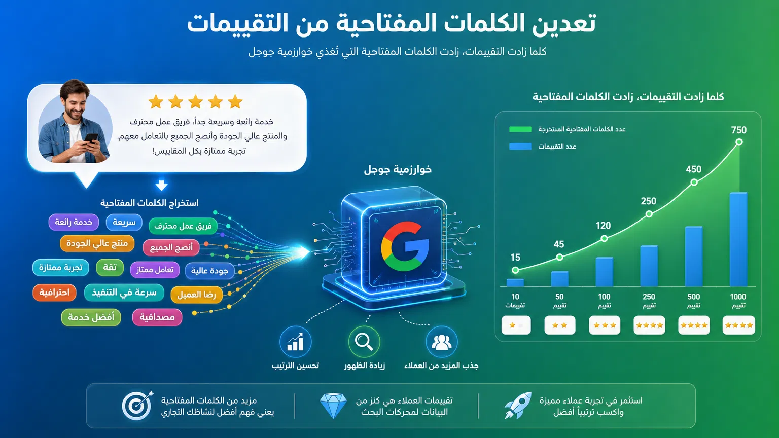 التقييمات ليست مجرد "نجوم"، هي محتوى متجدد يحبه قوقل ويعطيه وزناً كبيراً في الخوارزمية. إليك كيف تطوع التقييمات لصالح الخوارزمية: