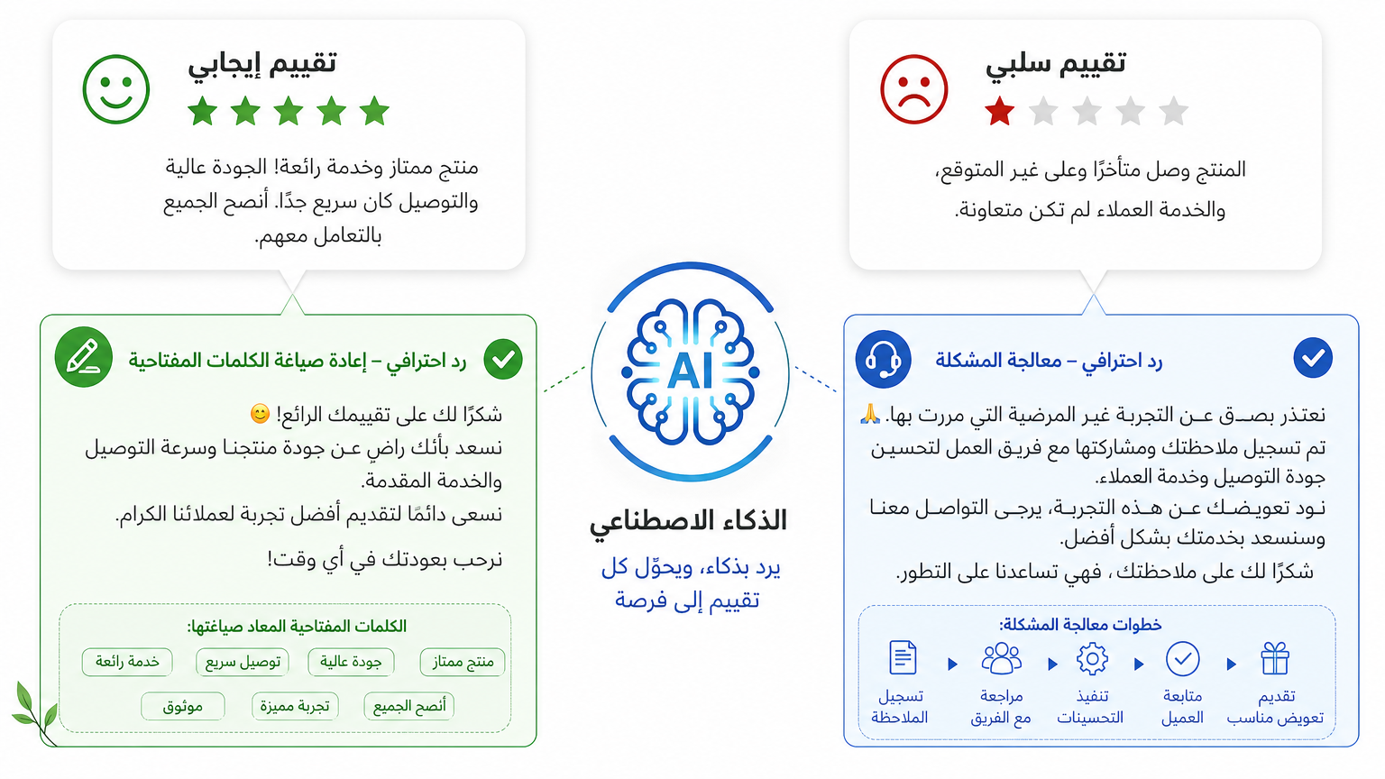 الرد على التقييمات ليس حركة أخلاقية فحسب، بل هو تكتيك SEO بحت وفعال جداً. قوقل صرحت رسمياً بأن الرد على المراجعات يحسن ظهورك المحلي بشكل ملحوظ.