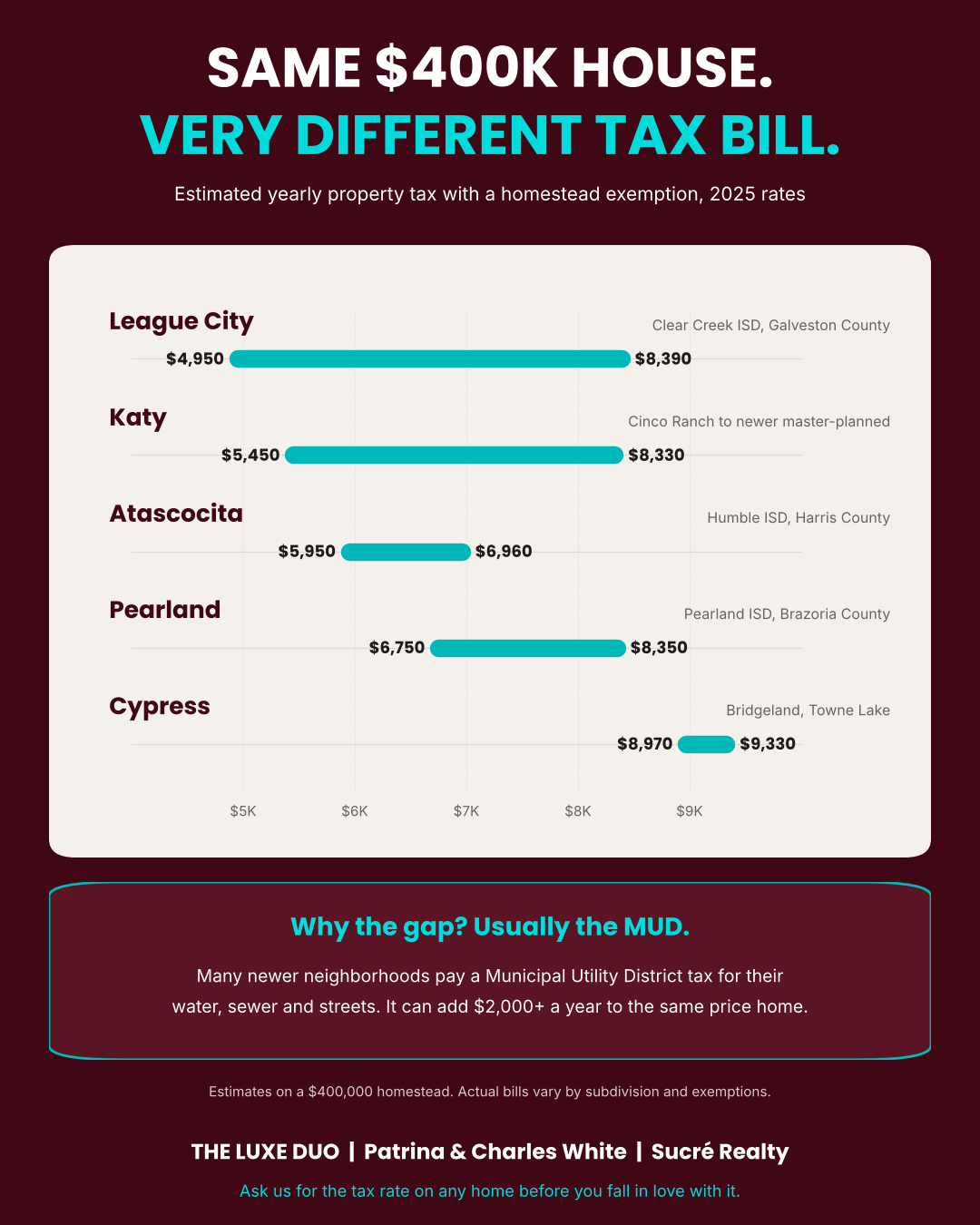 Estimated yearly property tax on a $400,000 home in League City, Katy, Atascocita, Pearland and Cypress