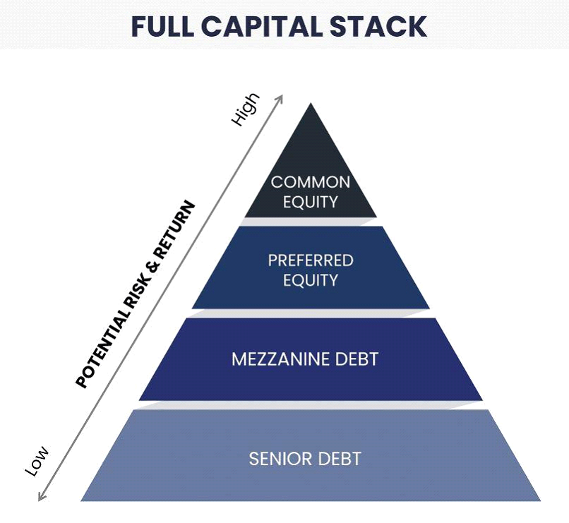 Full Capital Stack