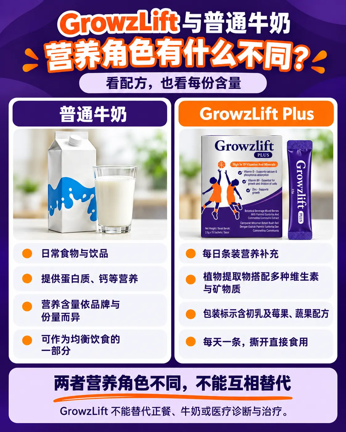 GrowzLift 与普通牛奶的营养角色比较