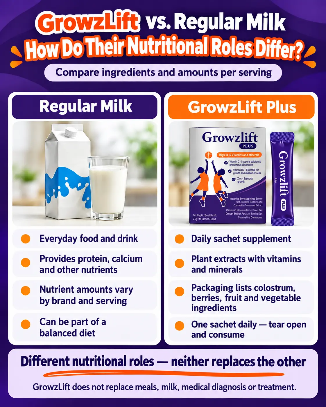 GrowzLift and milk nutrition comparison