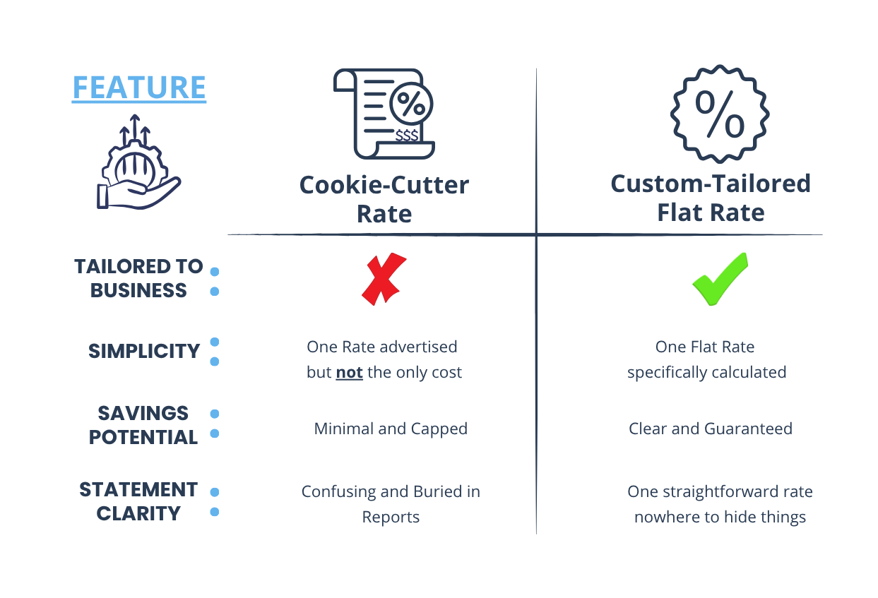 Side by side illustration comparing a set merchant services rate vs. a custom calculated flat rate