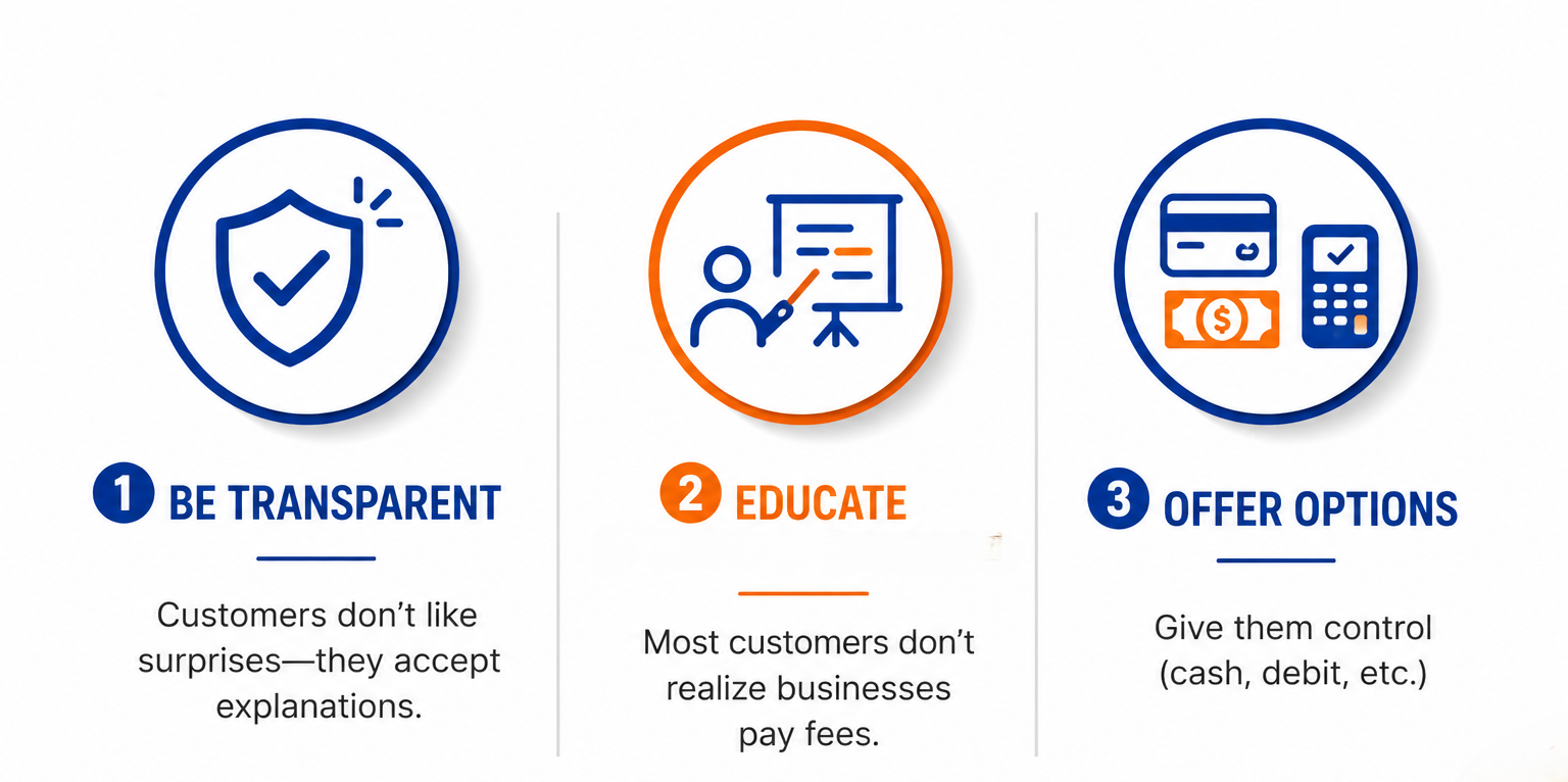 Credit card fee infographic explaining how to pass processing fees to customers through transparency, customer education, and alternative payment options