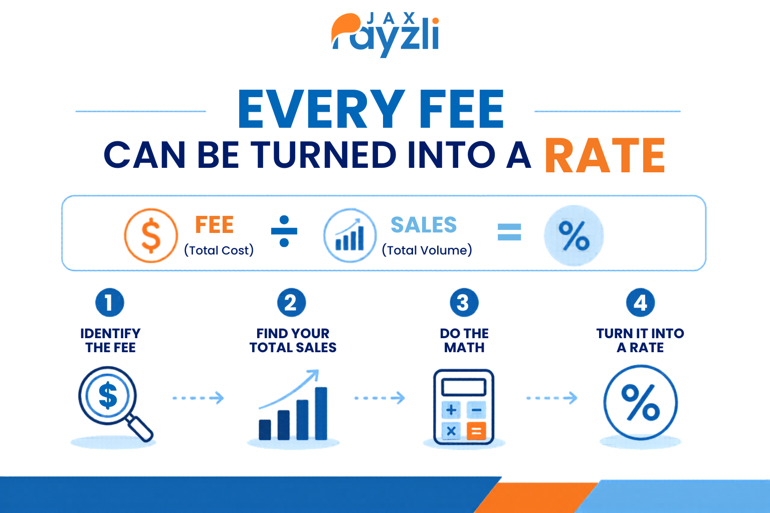 Image breaking down the formula to calculate your effective rate for your merchant account by taking your total fees and dividing by total sale