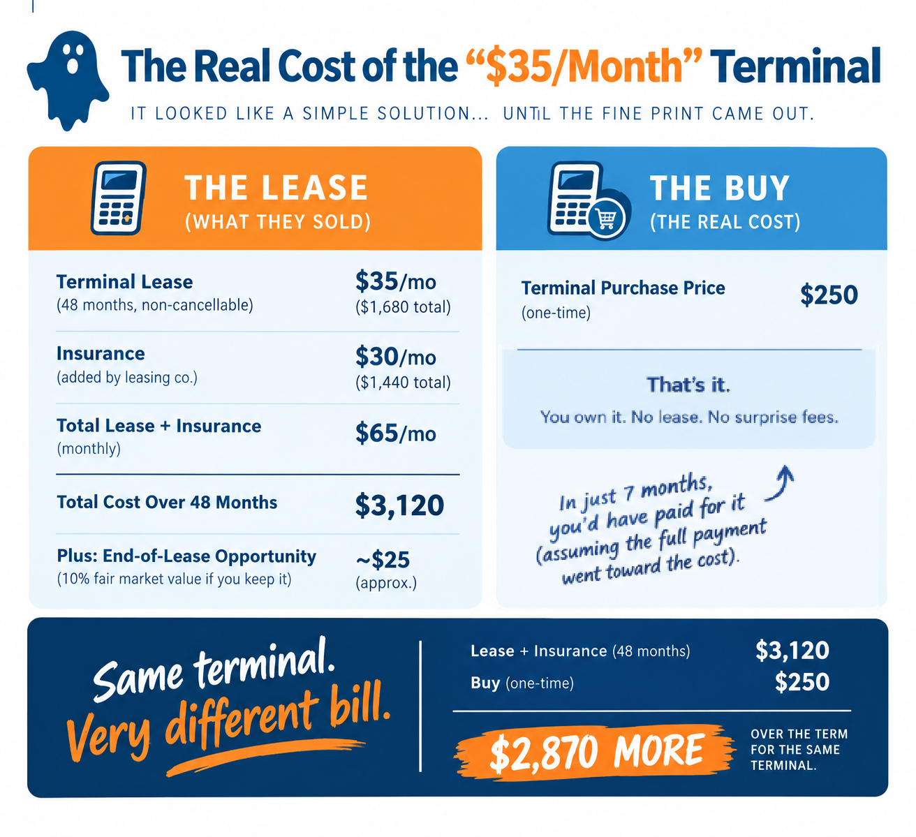 side by side comparison of leasing a terminal vs. buying a credit card terminal example