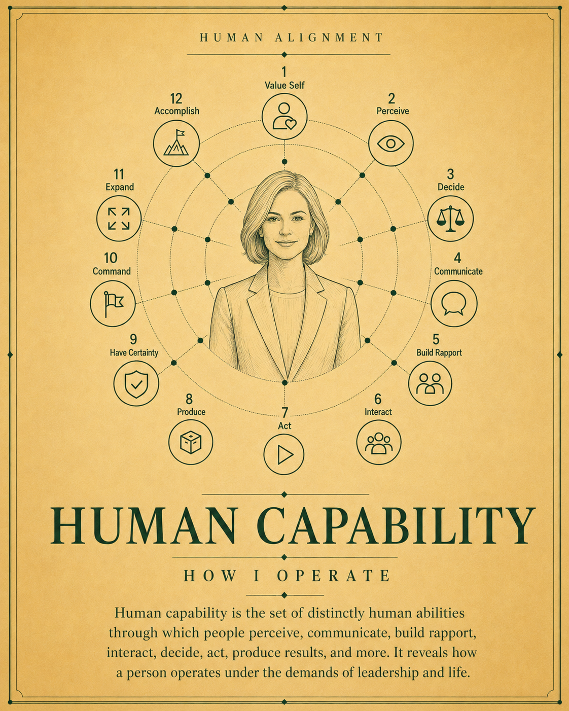 Human Capability — How I Operate
