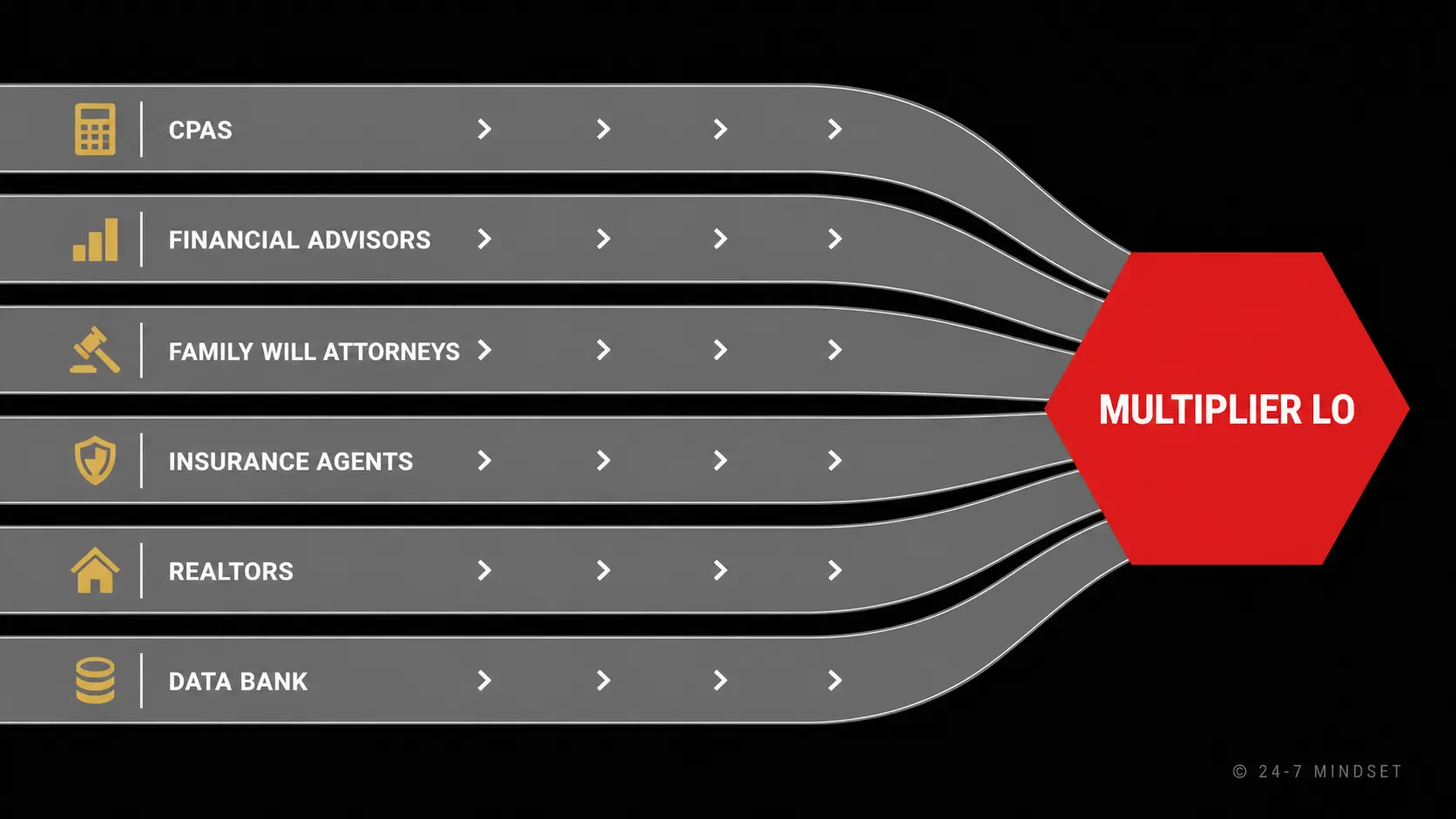 Six-Lane Highway: CPAs, Financial Advisors, Family Will Attorneys, Insurance Agents, Realtors, Data Bank flowing into Multiplier LO