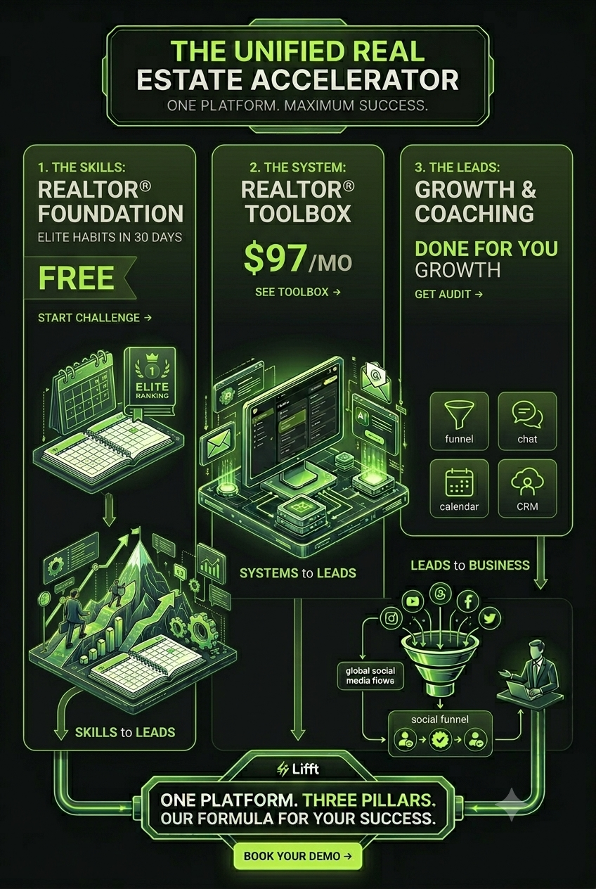 Lifft Marketing for Realtors