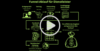 Funnel-Ablauf für Dienstleister – erklärt, wie Meta-Ads und Automatisierung zu mehr Kundenanfragen führen
