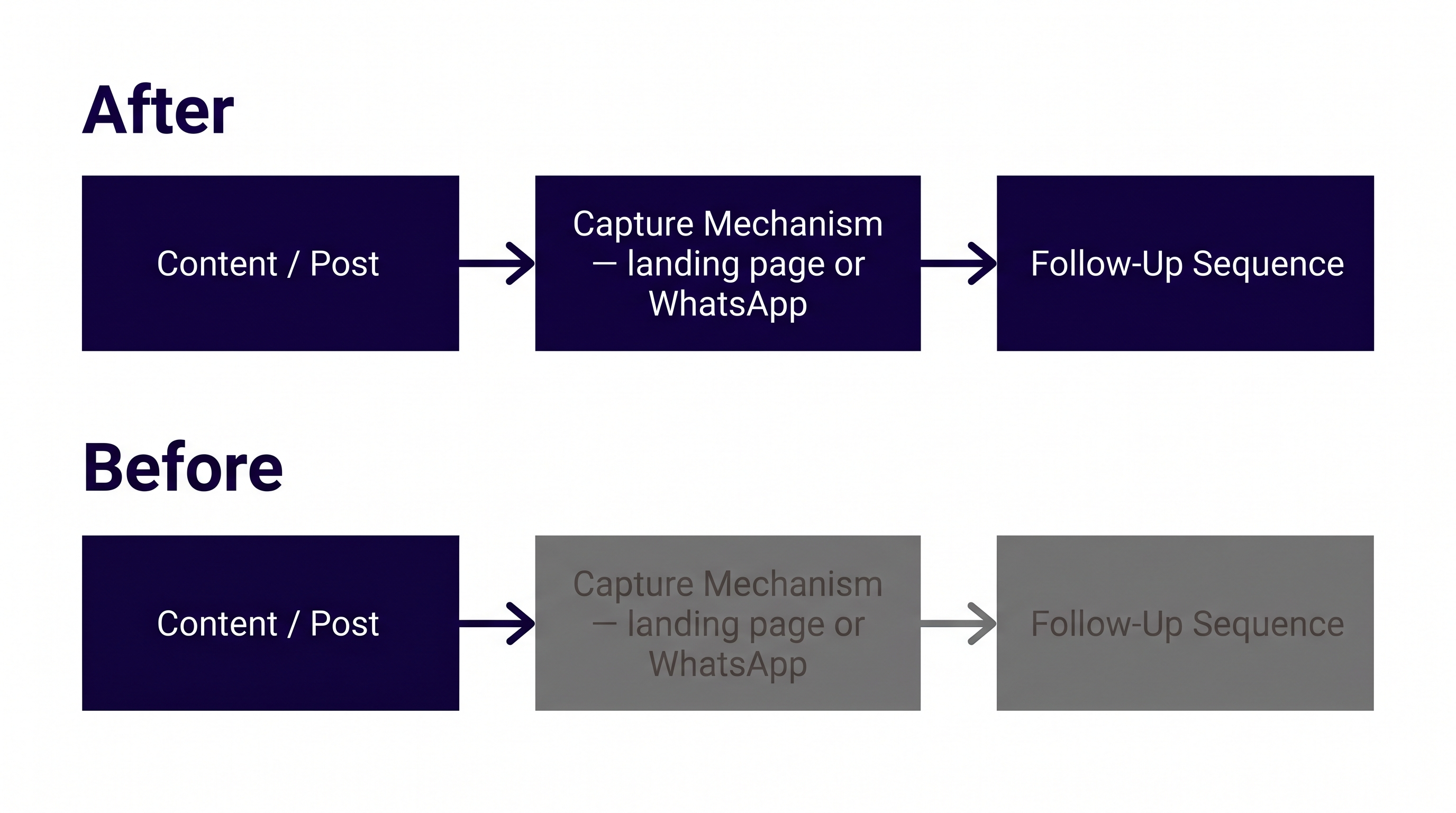 Three-step content marketing infographic showing the missing layers Malaysian SMEs skip — content links to a capture mechanism such as a landing page or WhatsApp link, which connects to an automated follow-up sequence