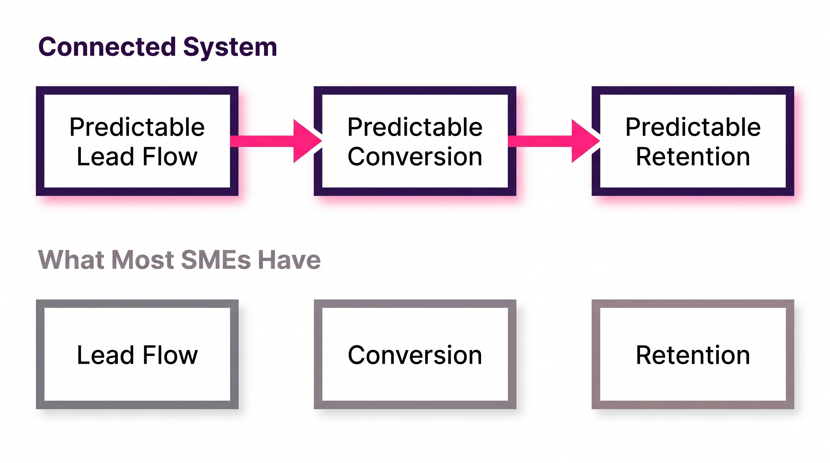 Infographic comparing a connected three-system revenue architecture — predictable lead flow, conversion, and retention — against the fragmented disconnected version most Malaysian SMEs operate
