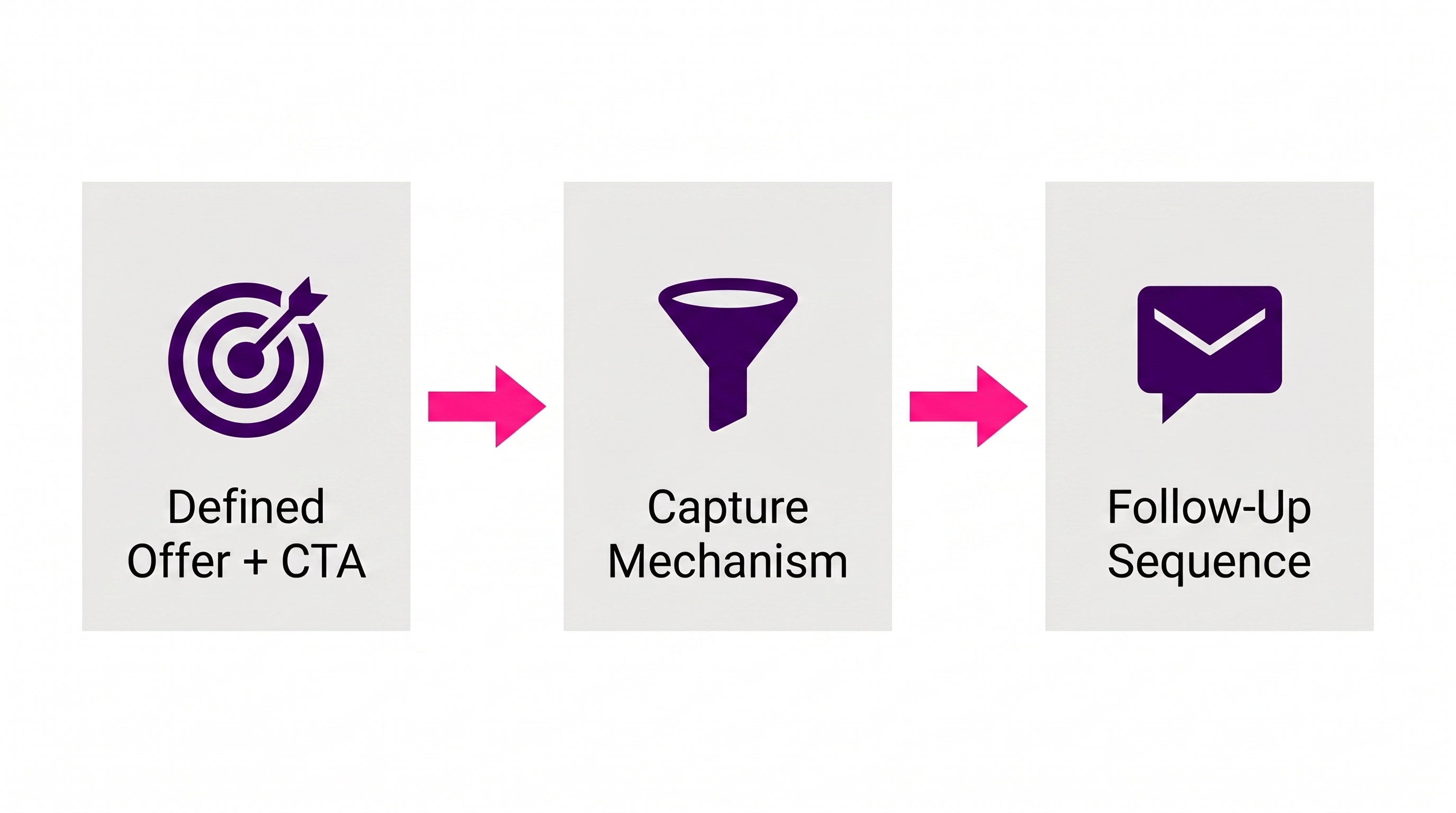 Three-step marketing system diagram showing the prerequisites for scaling ad spend — a defined offer and CTA, a connected capture mechanism, and an automated follow-up sequenc