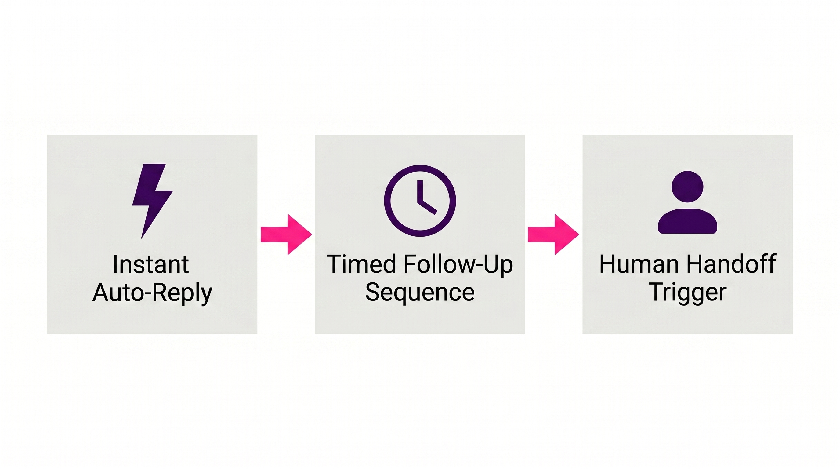 Three-part lead follow-up system diagram showing the automated flow from instant auto-reply to timed follow-up sequence to human handoff trigger for Malaysian SME sales automation