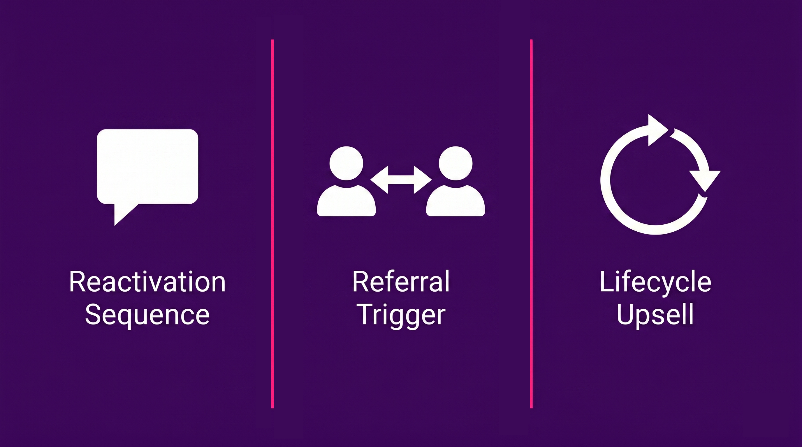  Three-part infographic showing the X-RACE E-stage revenue plays for Malaysian SMEs — 60-day reactivation sequence, 7-day post-purchase referral trigger, and 80 percent lifecycle renewal outreach