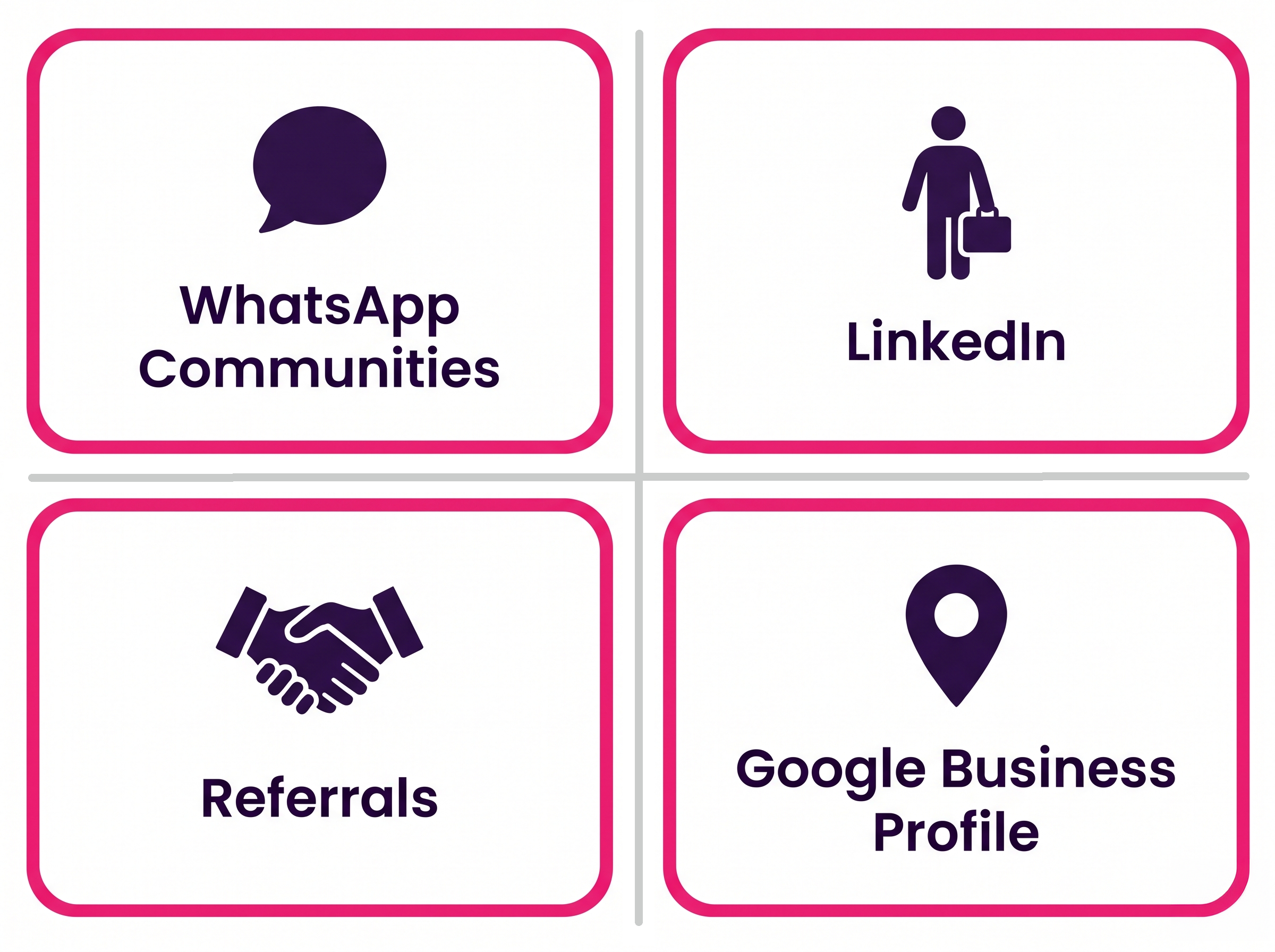 Four-quadrant organic lead generation infographic for Malaysian SMEs showing the four channels — WhatsApp communities, LinkedIn, structured referrals, and Google Business Profile — that generate consistent leads without paid advertising