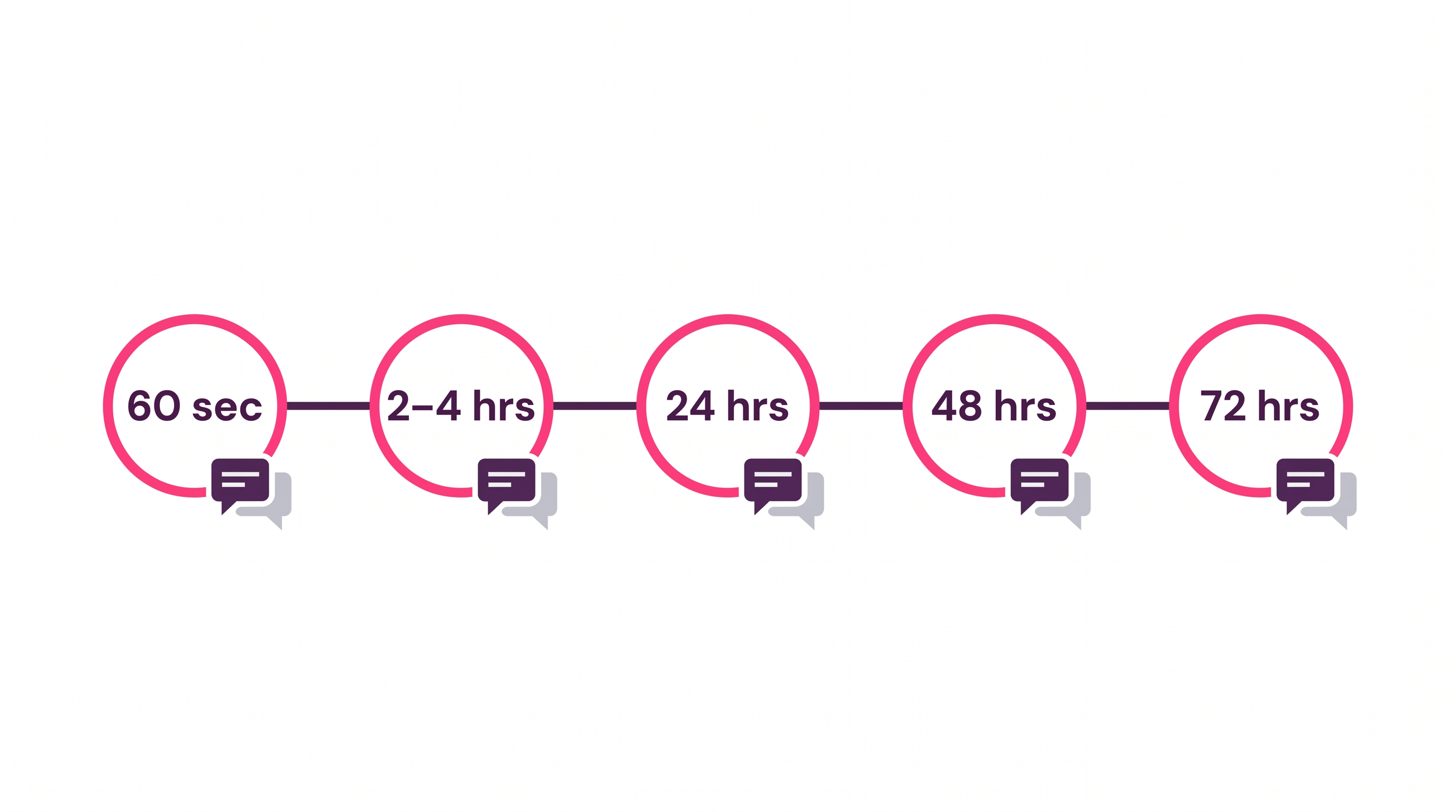 Five-step WhatsApp lead nurture sequence timeline infographic showing the firing intervals — 60 seconds, 2 to 4 hours, 24 hours, 48 hours, and 72 hours — for automated lead follow-up