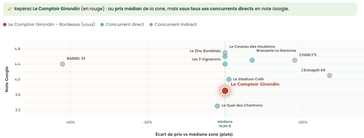 Comparer ses prix de ventes et la perception de valeur des clients pour identifier sa position Comparer ses prix de ventes et la perception de valeur des clients pour identifier sa position
