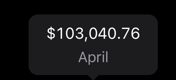 Client revenue screenshot showing $103,040.76 in April