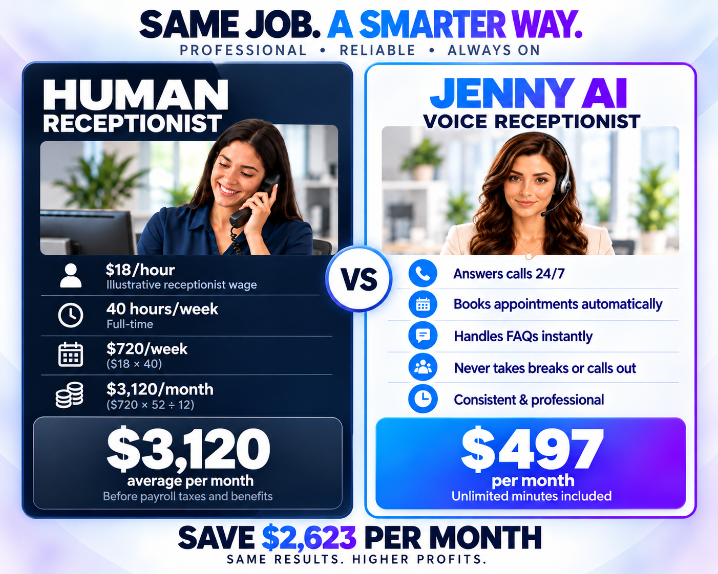 Human receptionist and Jenny AI Voice cost comparison, with Jenny priced at $497 per month including unlimited minutes.