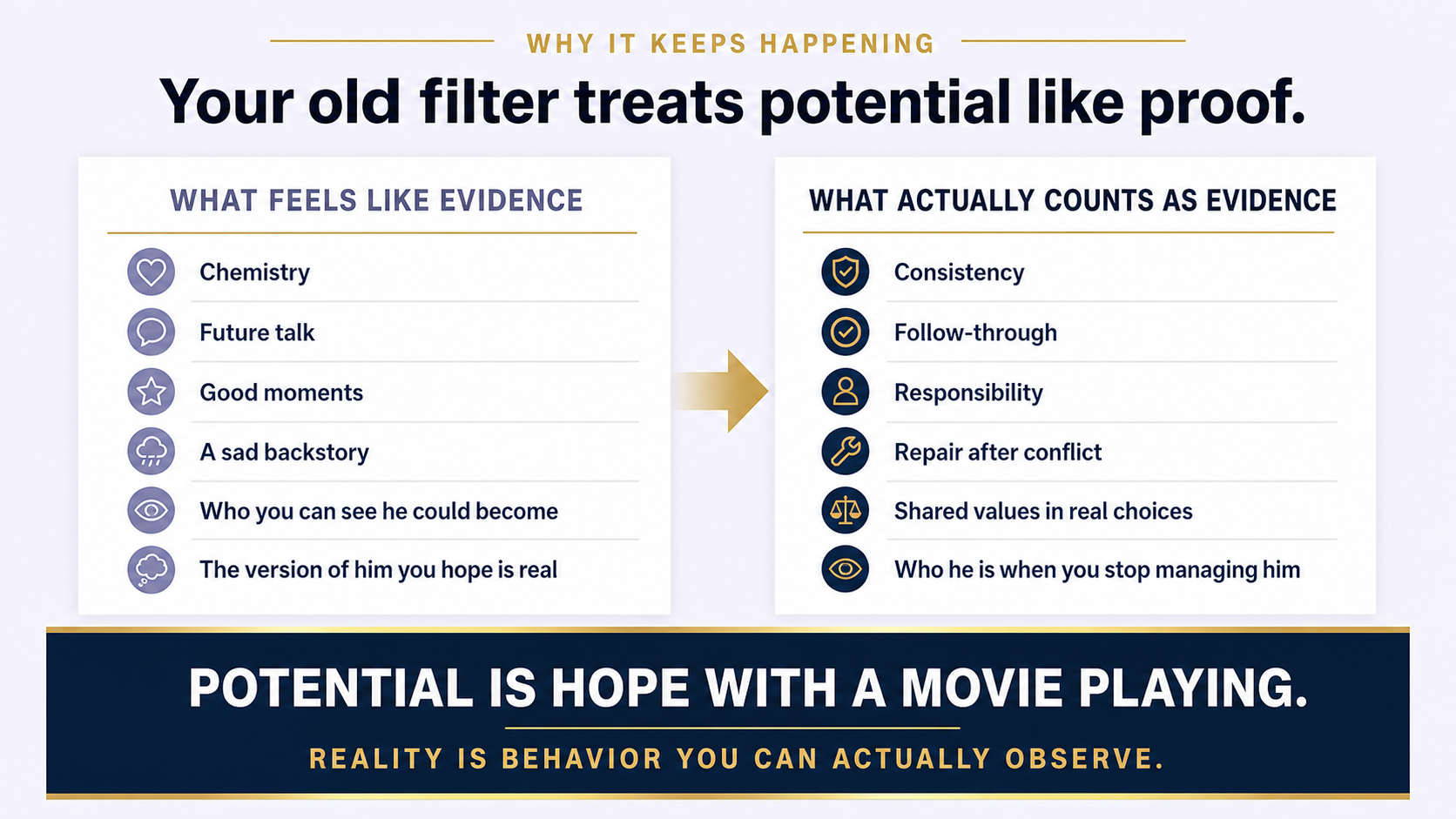 Potential versus reality relationship filter