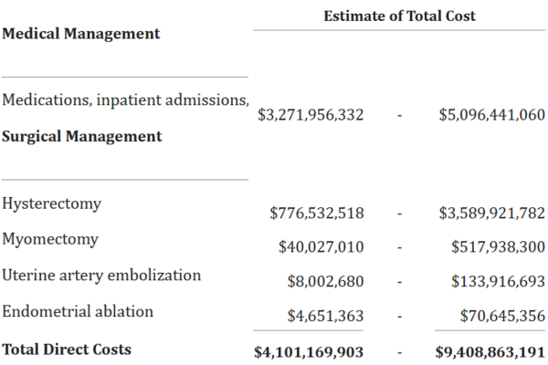 Estimated Direct Cost of Uterine Fibroids