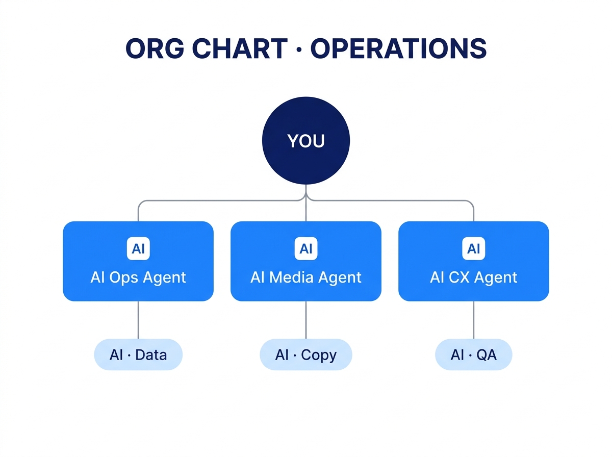 AI employee org chart