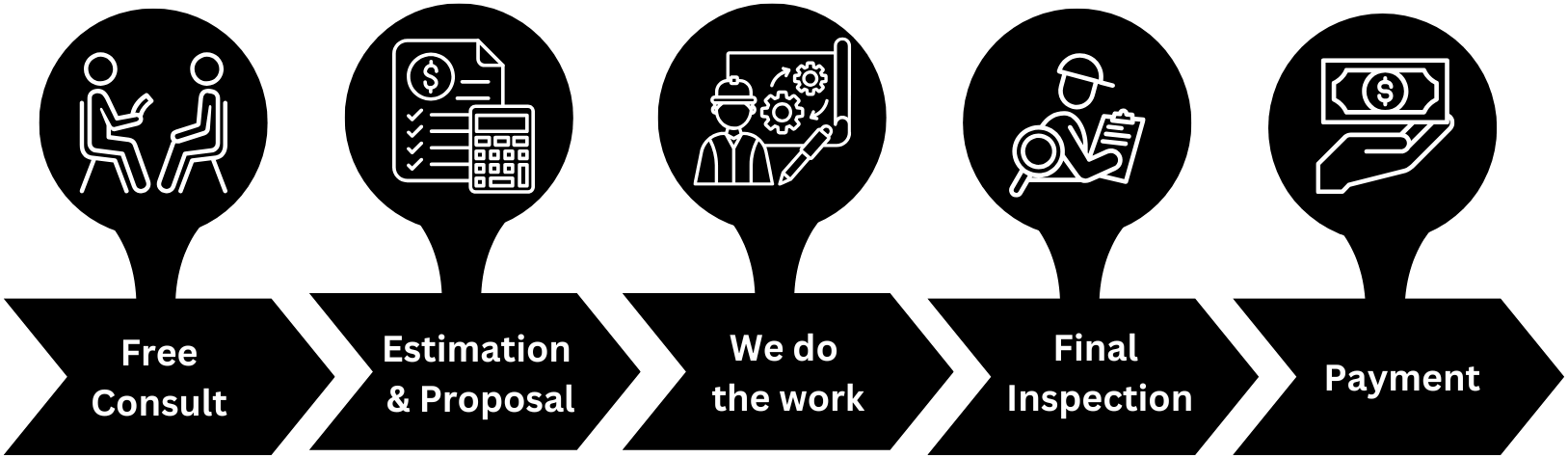 Our Process: Free Consult, Estimation & Proposal, We do the work, Final Inspection, Payment