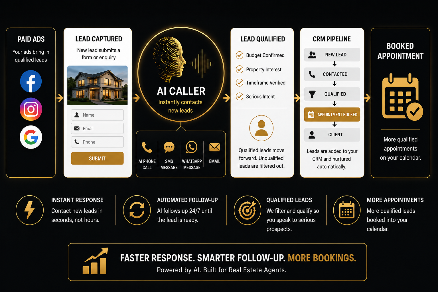 Estates Elevate AI lead conversion system