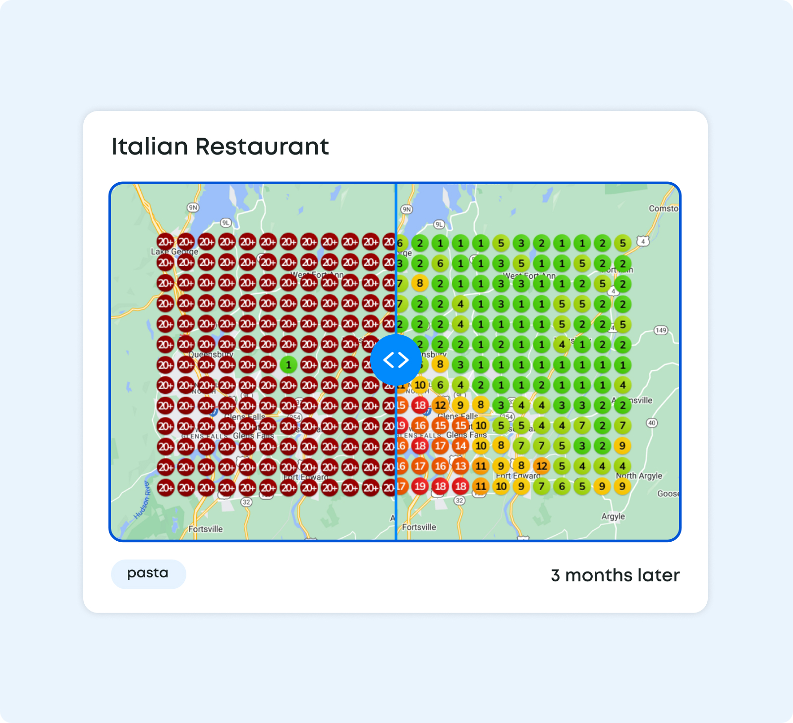 Before and after Google Maps rank heatmap for an Italian restaurant ranking for 'pasta' — left side shows mostly 20+ ranks (red), right side shows mostly 1-3 ranks (green) after 3 months of optimization