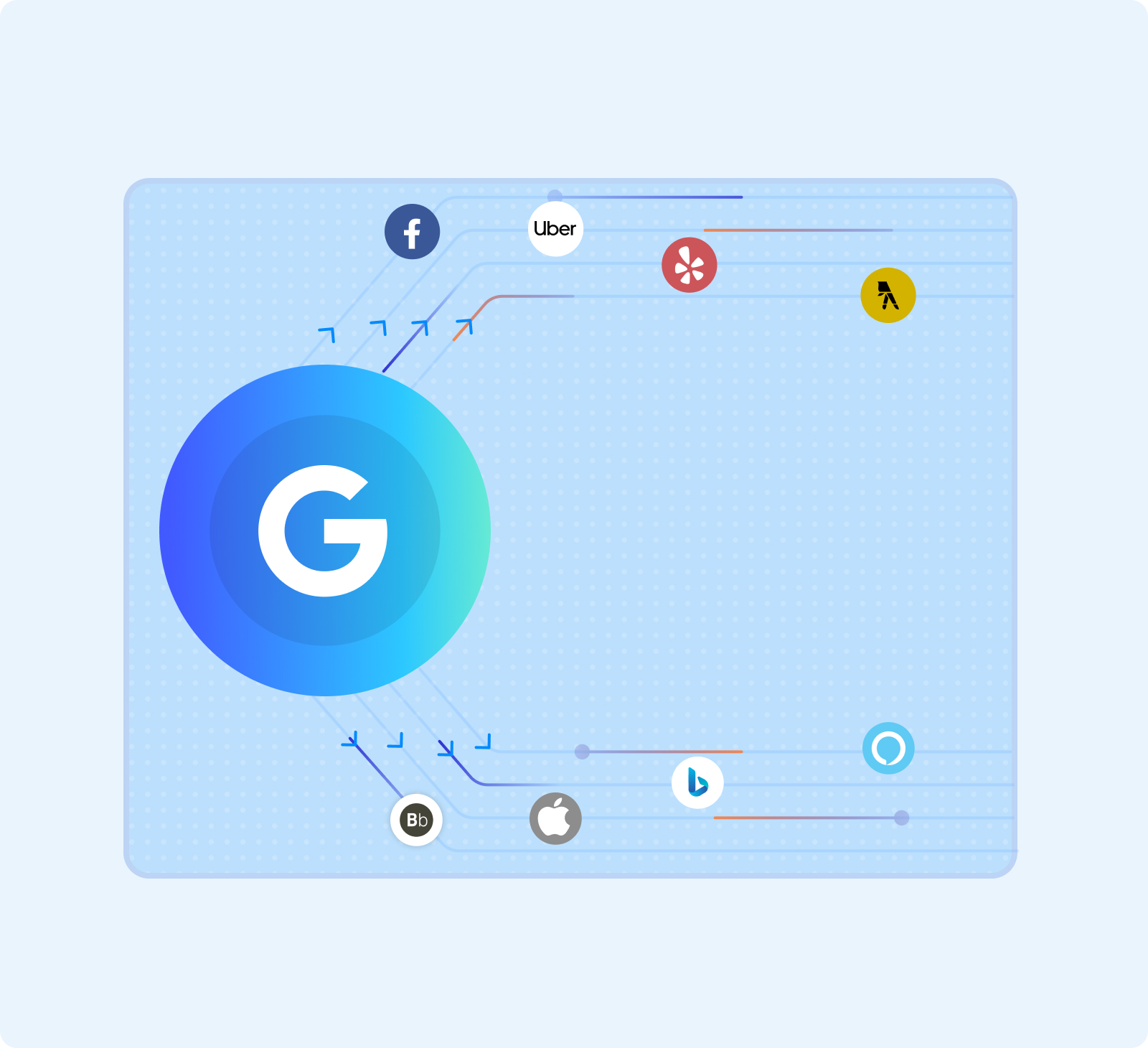 Google logo at the center of a network connecting to Facebook, Yelp, Uber, Apple Maps, Bing, and other directories that feed local search data
