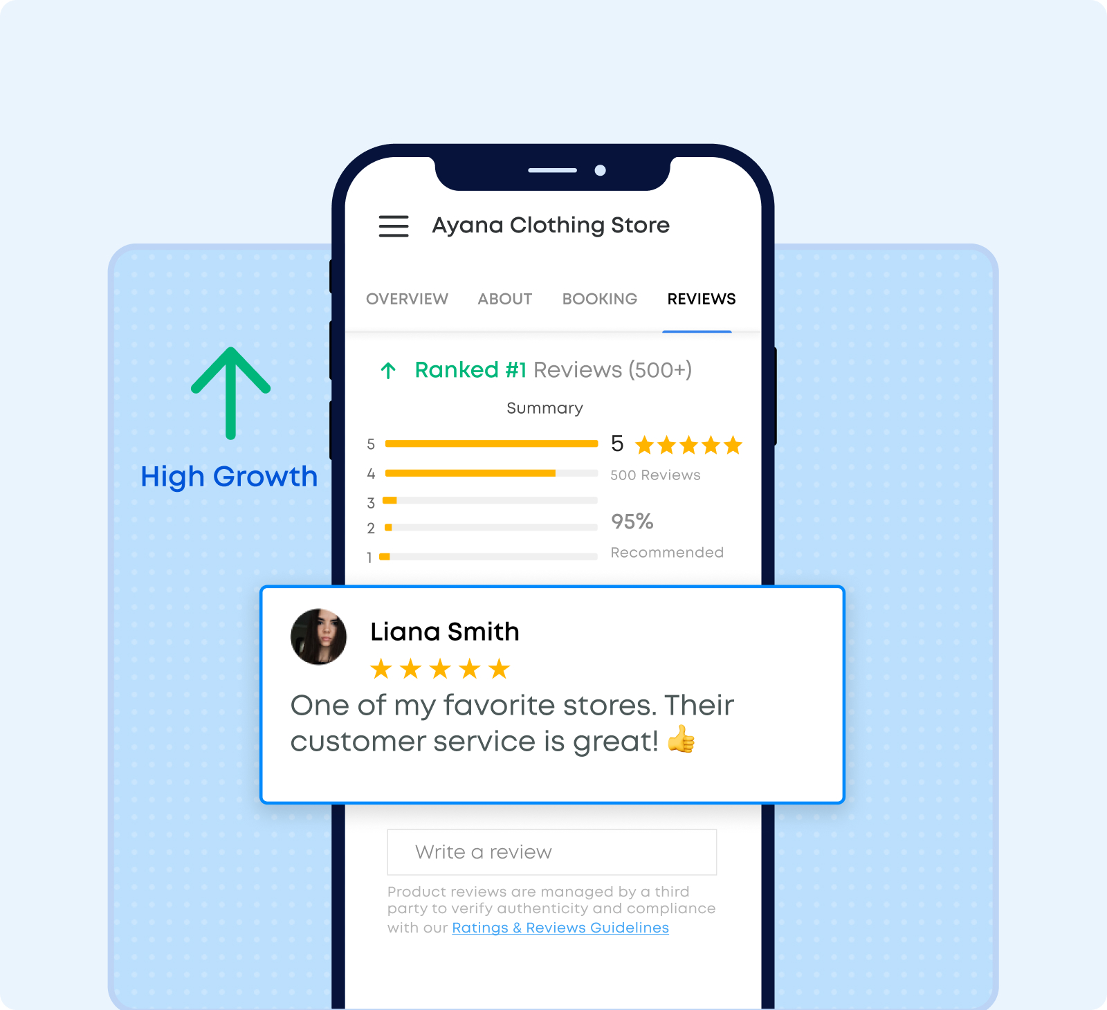 Phone mockup showing a clothing store's reviews tab with 'Ranked #1 Reviews (500+)', 95% recommended, and a 5-star customer review