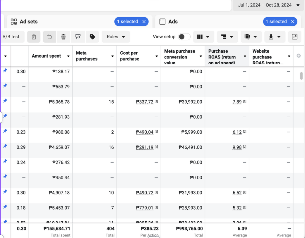 Ecommerce Ad Campaign Meta Dashboard Results