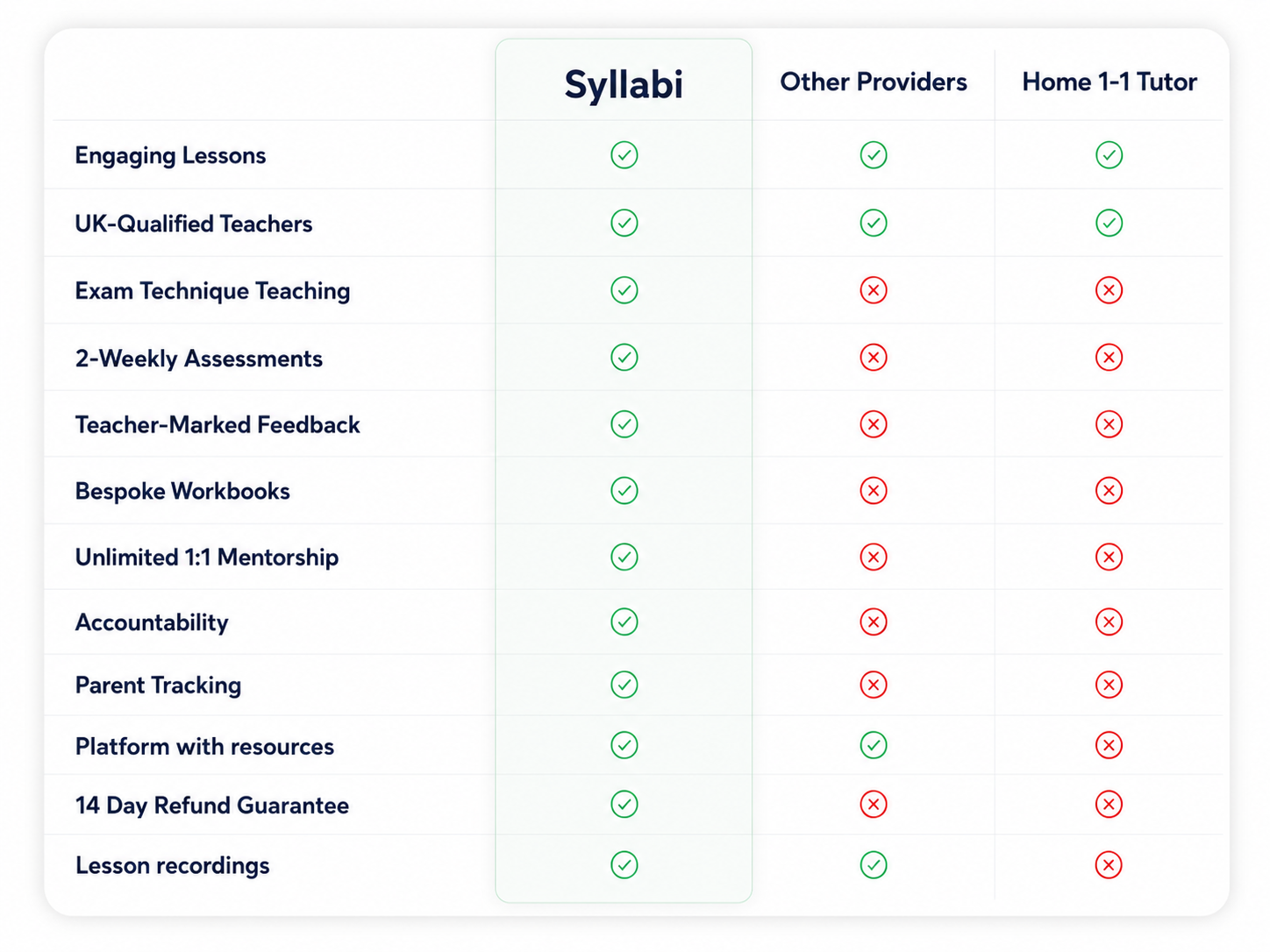 Feature comparison: Syllabi includes engaging lessons, UK-qualified teachers, exam technique teaching, 2-weekly assessments, teacher-marked feedback, bespoke workbooks, unlimited 1:1 mentorship, accountability, parent tracking, a platform with resources, a 14 day refund guarantee and lesson recordings. Other providers and home 1-1 tutors offer only some of these.