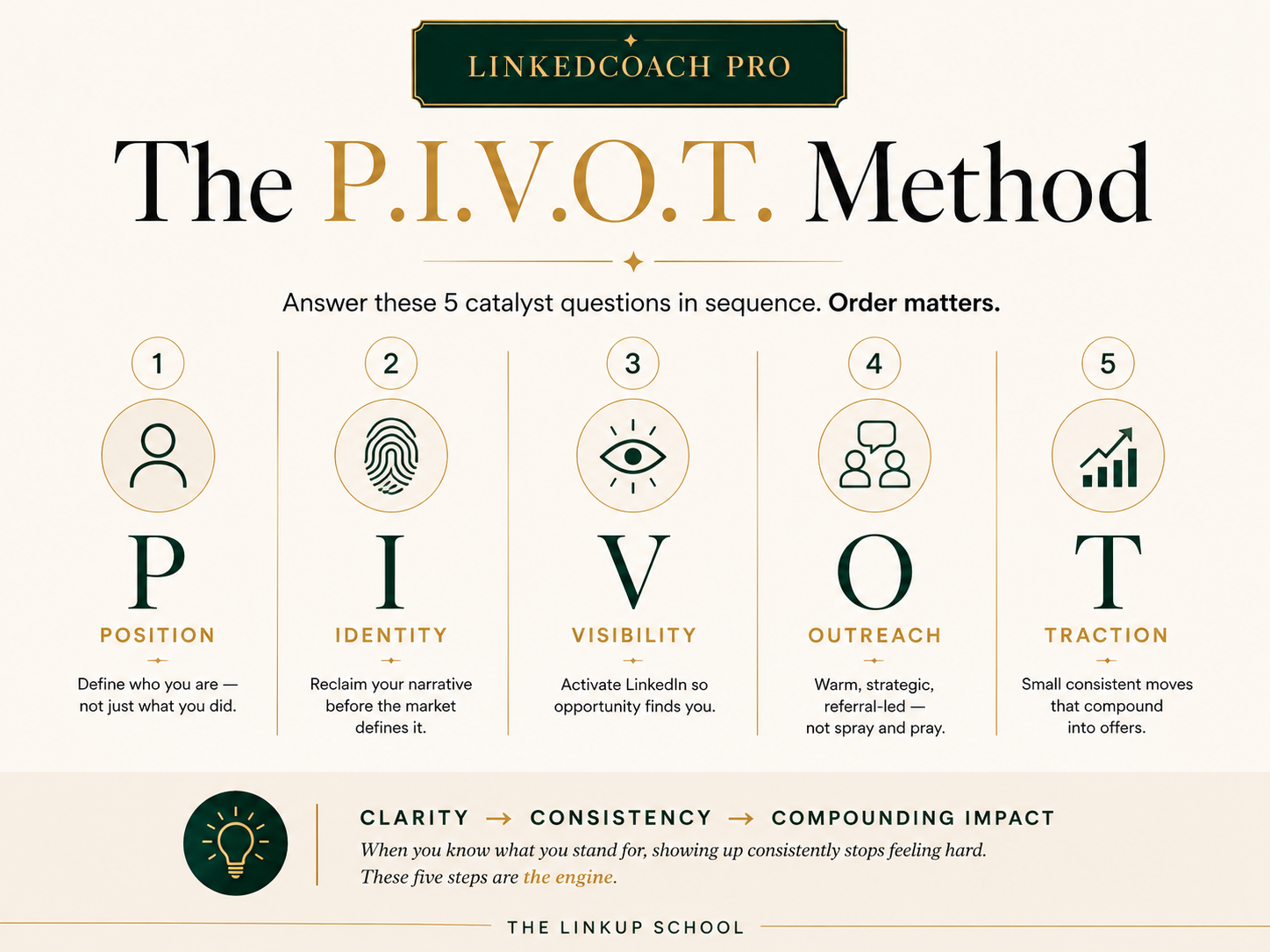 The P.I.V.O.T. Method