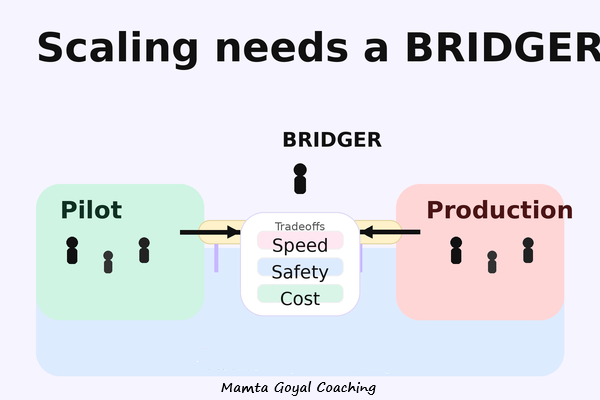 Minimal pastel graphic showing Pilot and Production teams on two sides, a BRIDGER in the middle, and a Tradeoffs stack (Speed/Safety/Cost) on the bridge. Minimal pastel graphic showing Pilot and Production teams on two sides, a BRIDGER in the middle, and a Tradeoffs stack (Speed/Safety/Cost) on the bridge.