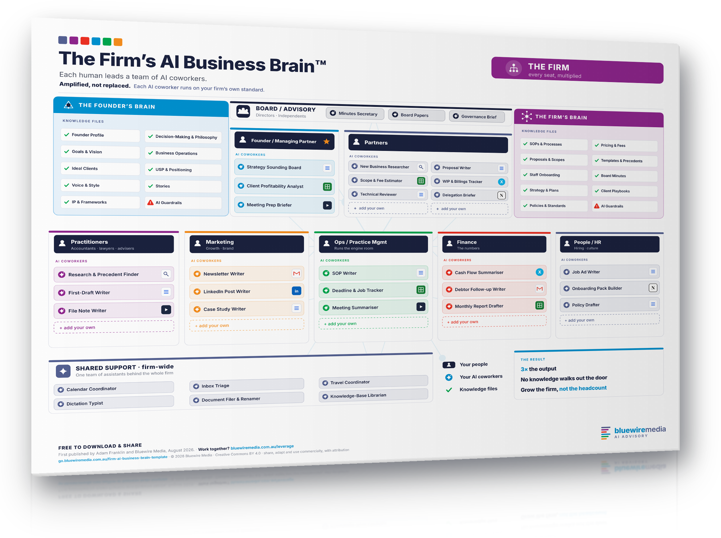The Firm's AI Business Brain, a one-page map of 8 firm seats and their AI coworkers