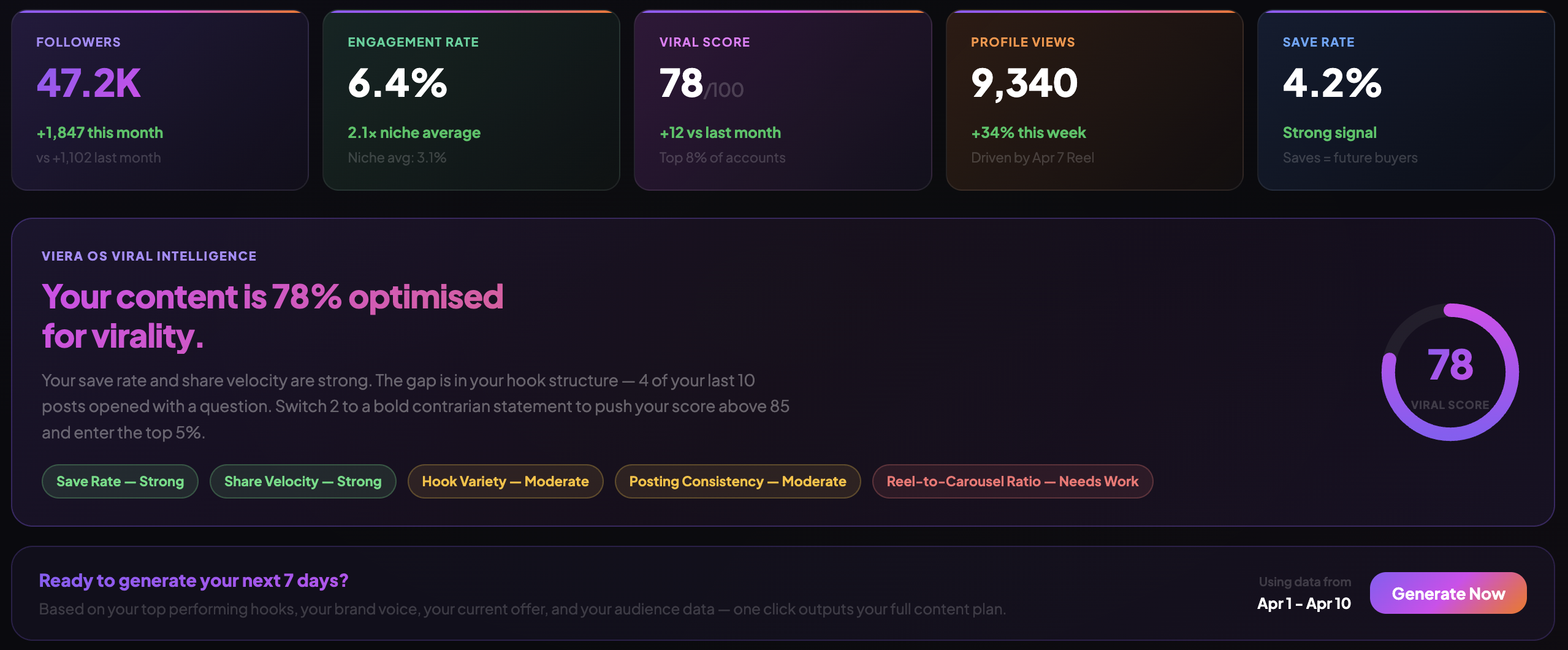 Viera OS Intelligence Dashboard showing viral score, save rate, and content analysis