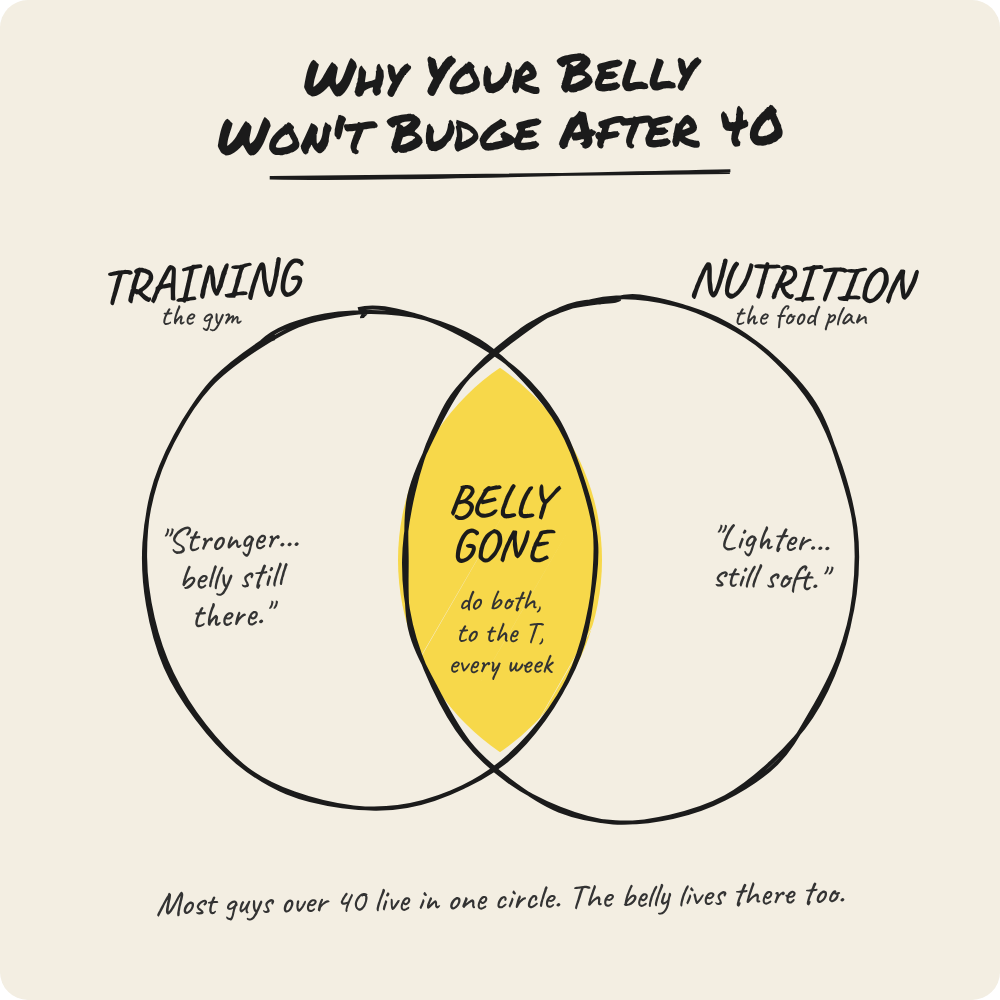 Training and nutrition Venn diagram