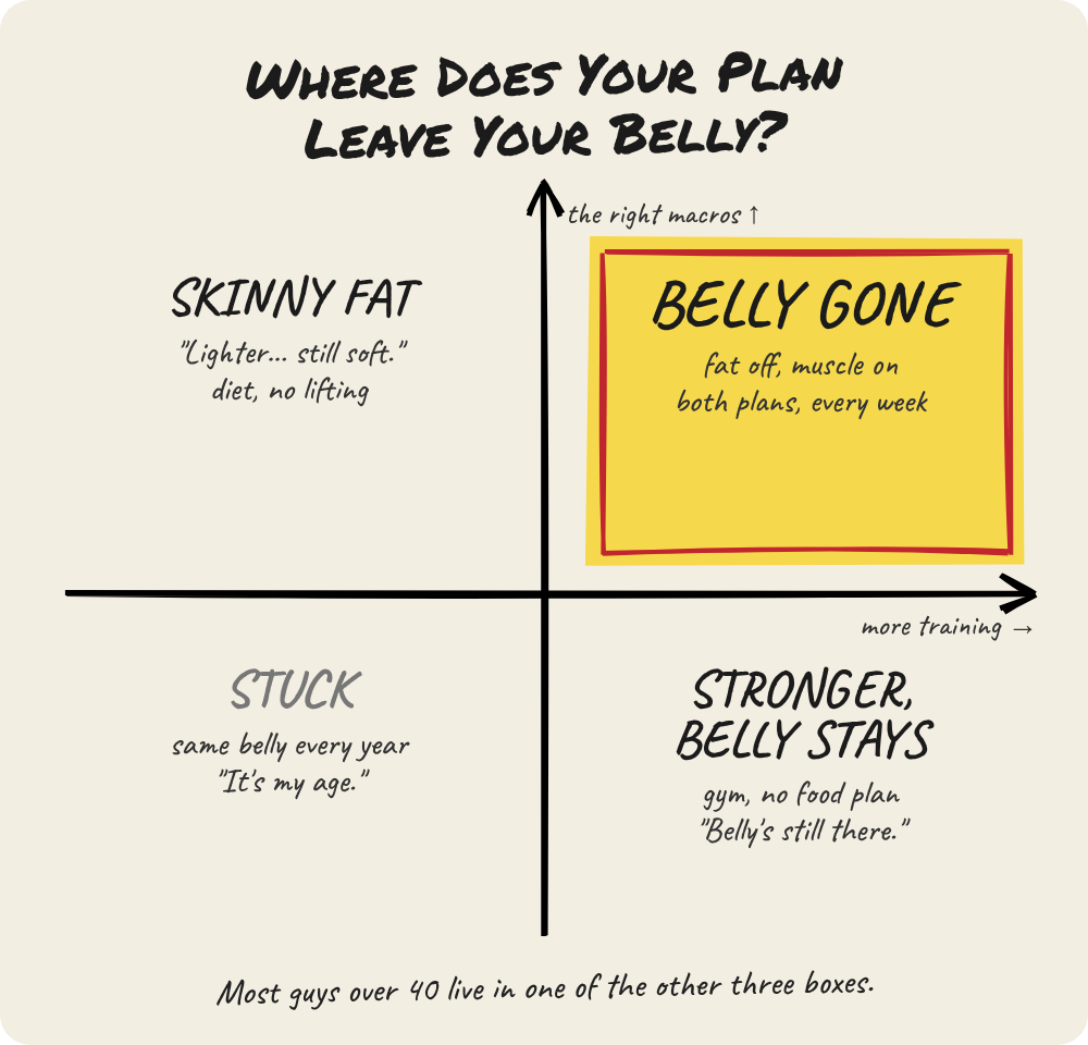 Four boxes: Stuck, Skinny Fat, Stronger Belly Stays, Belly Gone