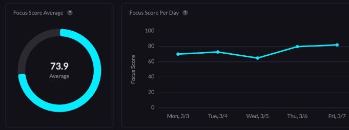 Focus Score