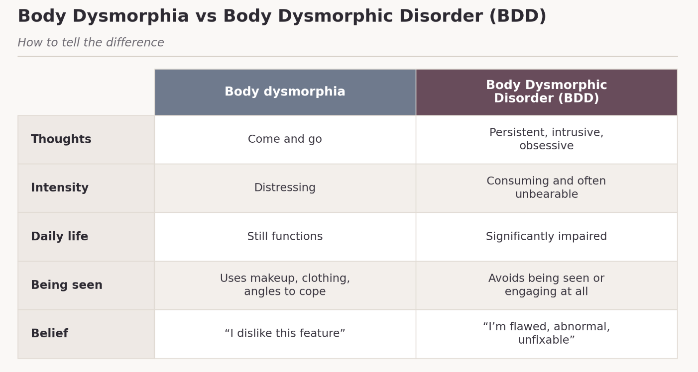 Comparison table showing the difference between body dysmorphia and Body Dysmorphic Disorder across thoughts, intensity, daily life, being seen, and beliefs.
