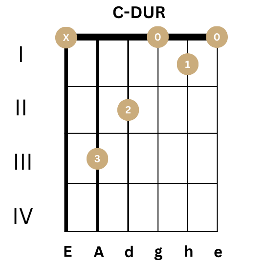 Gitarrenbilder für Gitarre - C-Dur - Akkord.png