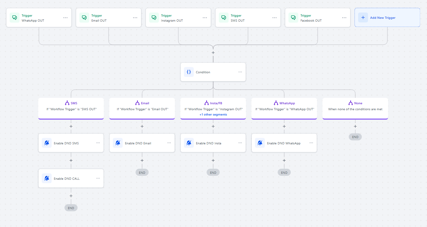 DND filtering automation for business