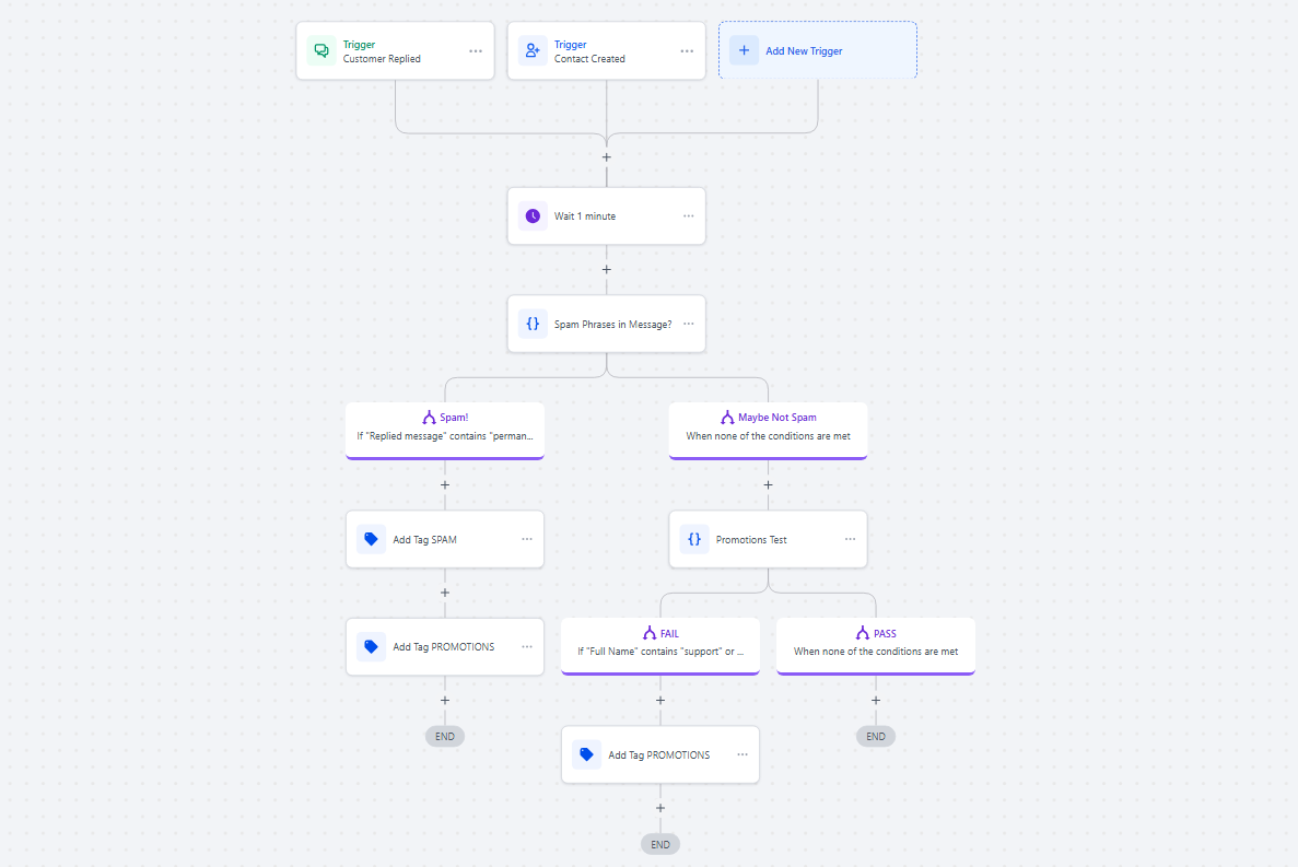 Spam filtering automation for business