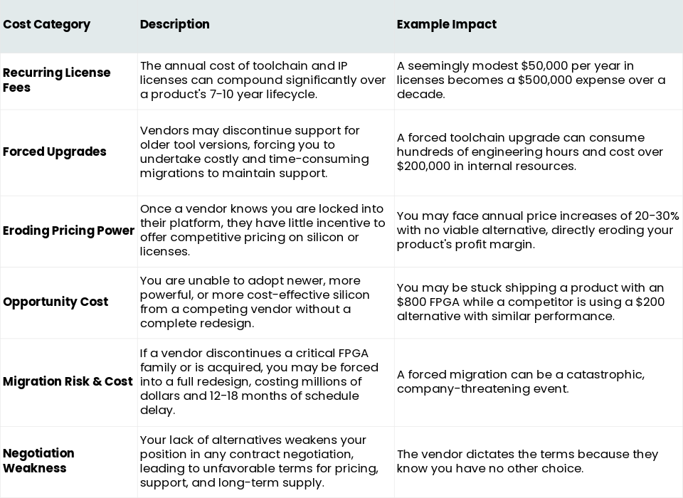 The Hidden Cost of Toolchain Lock In Spreadsheet