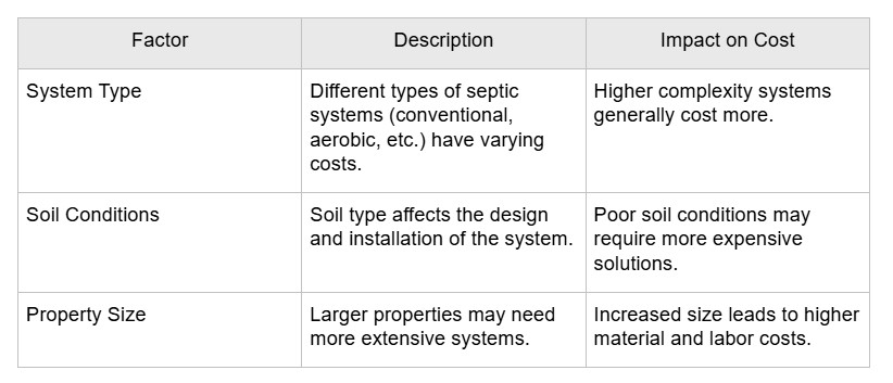 chart about factors influencing the cost of septic systems in central texas
