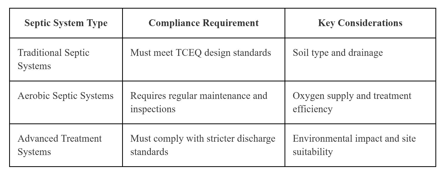 A chart about compliance requirements for each septic system type in Burnet, Lampasas, and Travis counties of Texas.