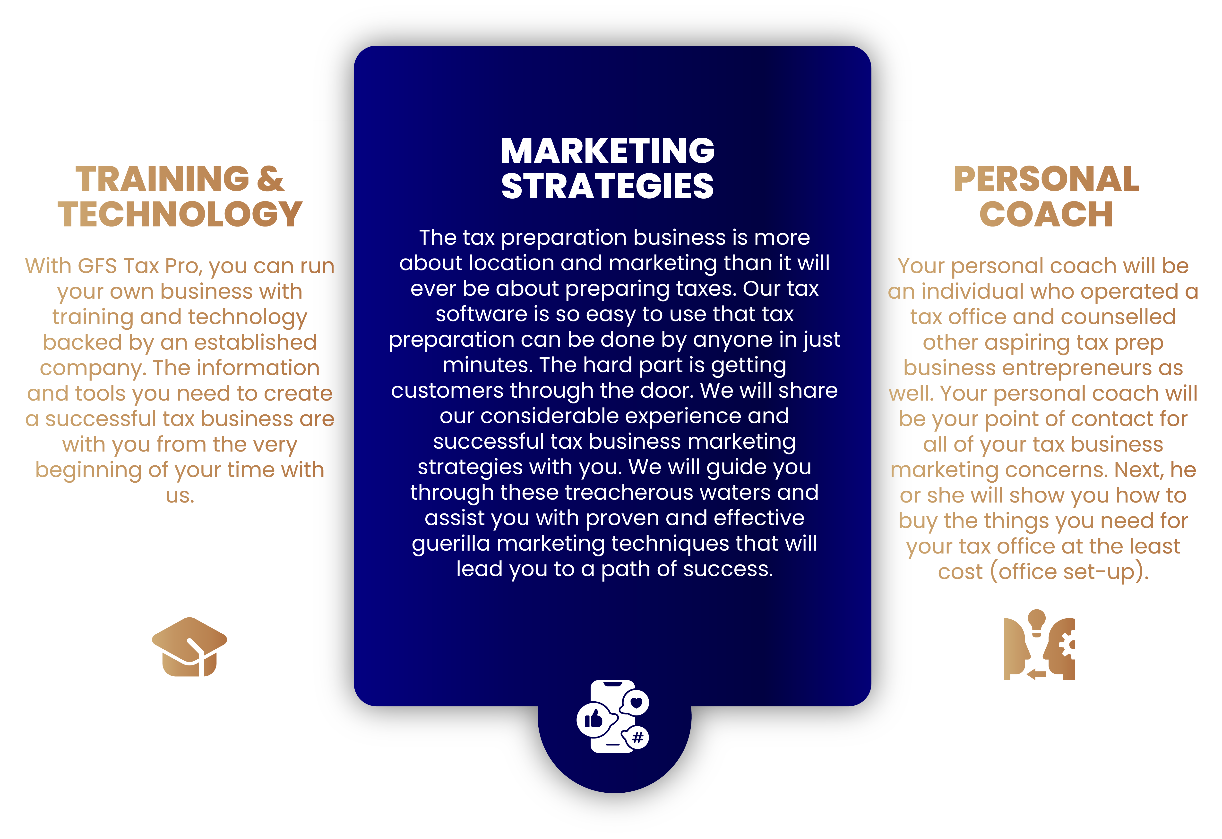 With GFS Tax Pro, you can run your own business with training and technology backed by an established company. The information and tools you need to create a successful tax business are with you from the very beginning of your time with us. MARKETING STRTEGIES - The tax preparation business is more about location and marketing than it will ever be about preparing taxes. Our tax software is so easy to use that tax preparation can be done by anyone in just minutes. The hard part is getting customers through the door. We will share our considerable experience and successful tax business marketing strategies with you. We will guide you through these treacherous waters and assist you with proven and effective guerilla marketing techniques that will lead you to a path of success. PERSONAL COACH - Your personal coach will be an individual who operated a tax office and counselled other aspiring tax prep business entrepreneurs as well. Your personal coach will be your point of contact for all of your tax business marketing concerns. Next, he or she will show you how to buy the things you need for your tax office at the least cost (office set-up).